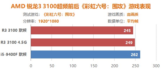 平均超频体质4.5G 四代之前最适合入手的锐龙CPU