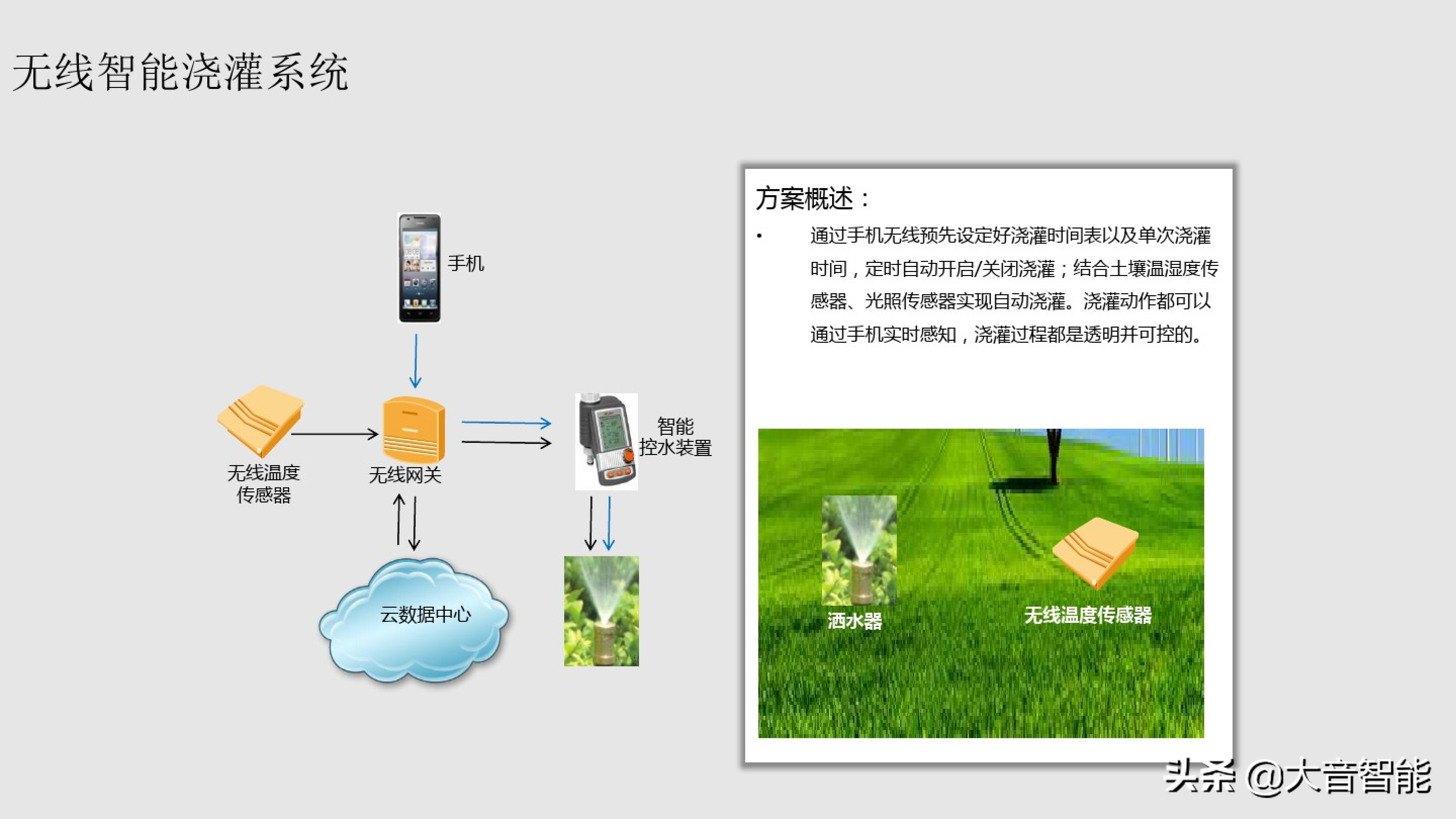 智慧楼宇解决方案合集：04_智慧楼宇解决方案