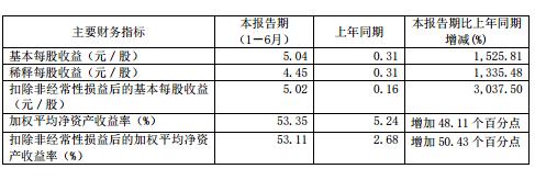 A股严重低估的23只医药股，中报业绩大涨，低市净率，低估值