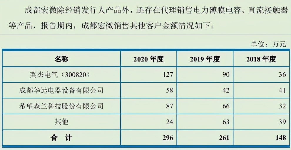 宏微科技与合作伙伴“相亲相杀”，数据打架、低价购销存疑 公司 第2张