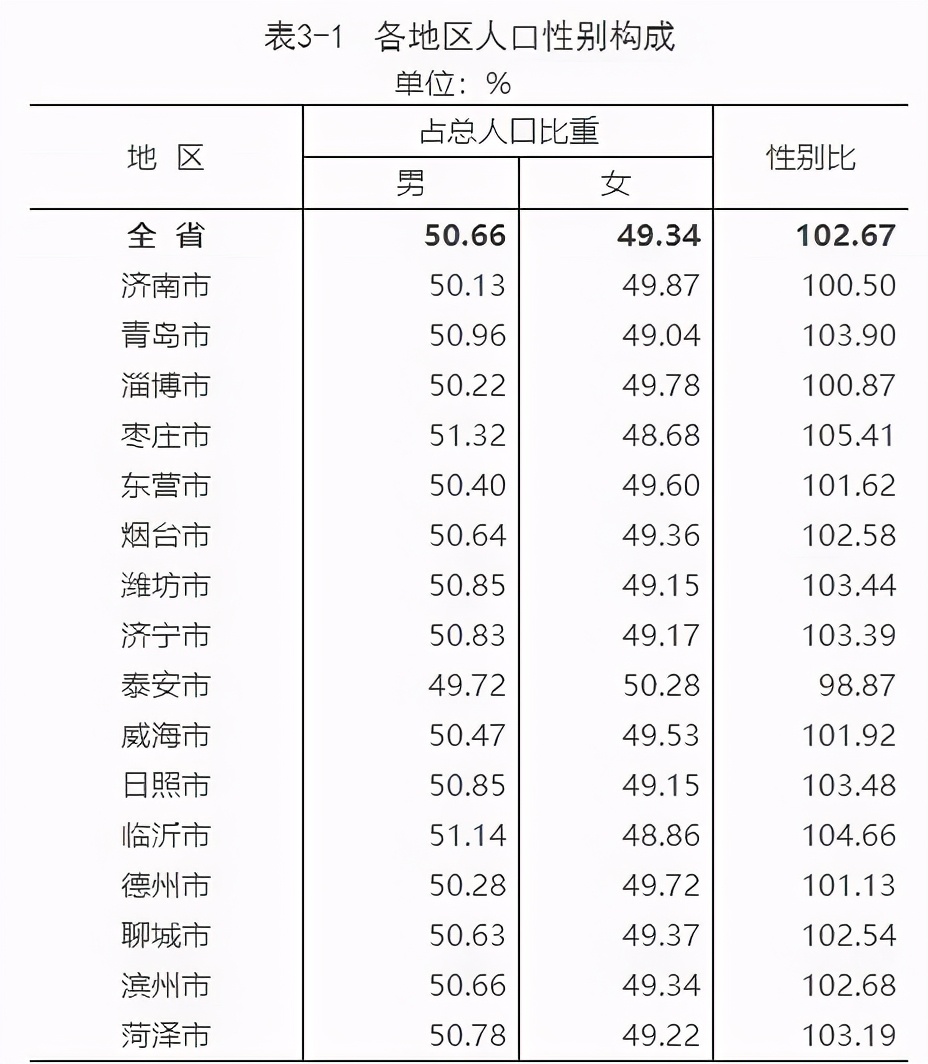 最新数据出炉！临沂市现有常住人口11018365人