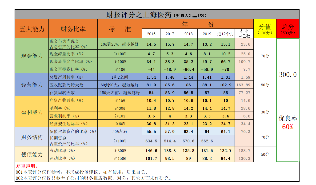 一顿操作猛如虎，上海医药频频出招，但能更上一层楼吗？