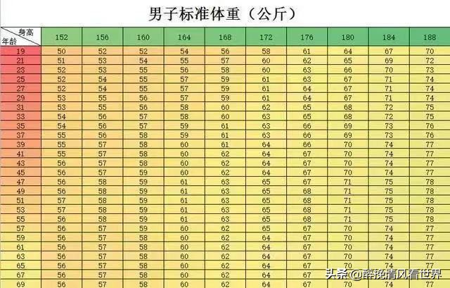 留园网 男性152cm 1cm标准体重表公布 是否需要减肥可以对照一下表格 6park Com