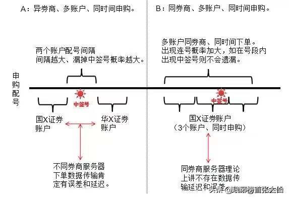 如果想12个月平均每月能中签一只新股，大概要配多少股票市值？