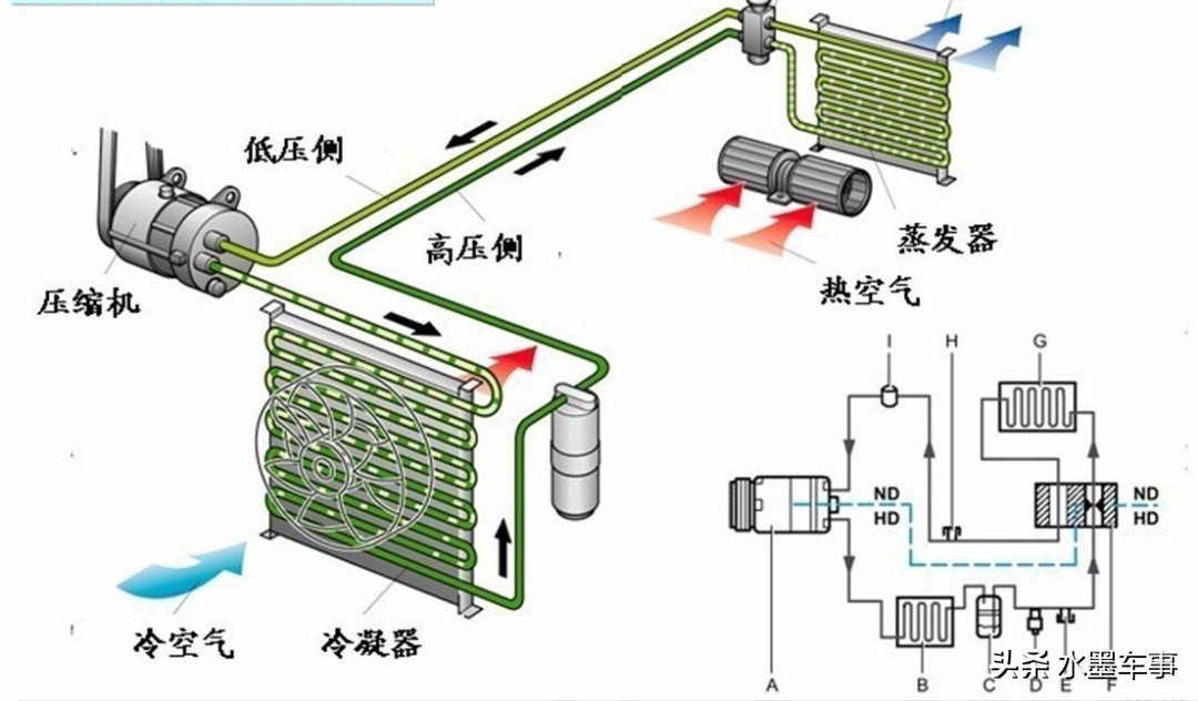 有的人買了車以后卻舍不得開空調，開空調油耗會增加多少呢？