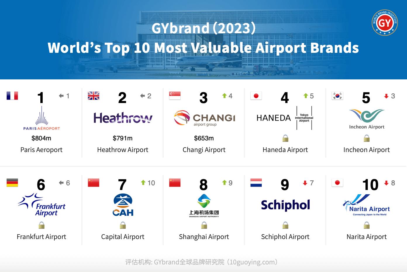 The 2023 Top 10 Best Airports in the World Ranking Releases the Latest ...