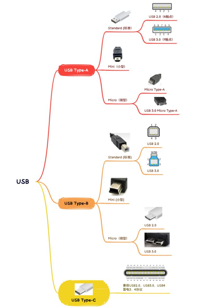 一文帶你看懂所有USB接口類型,Micro-USB和USB-C傻傻分不清? - 資訊咖