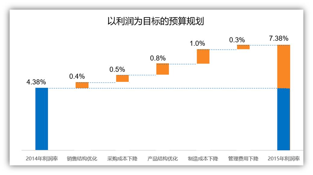 The net profit of traditional manufacturing industry doubles every three years. How has Midea