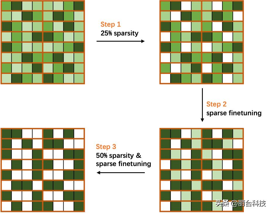 Structure Sparse Structured sparse features of the Ampere architecture and its ...