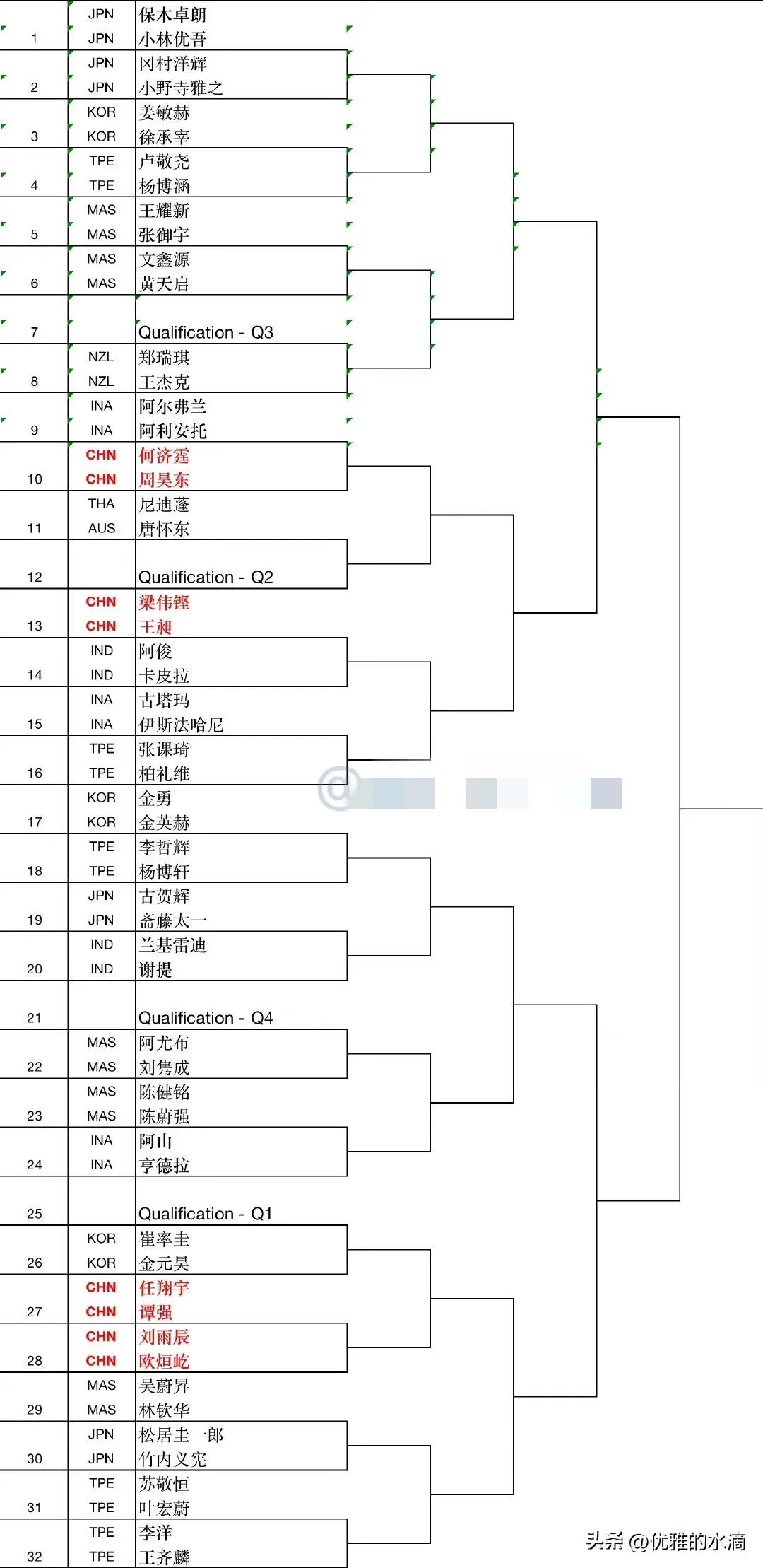 Australian Open 2022 Men's singles, men's doubles, women's singles and