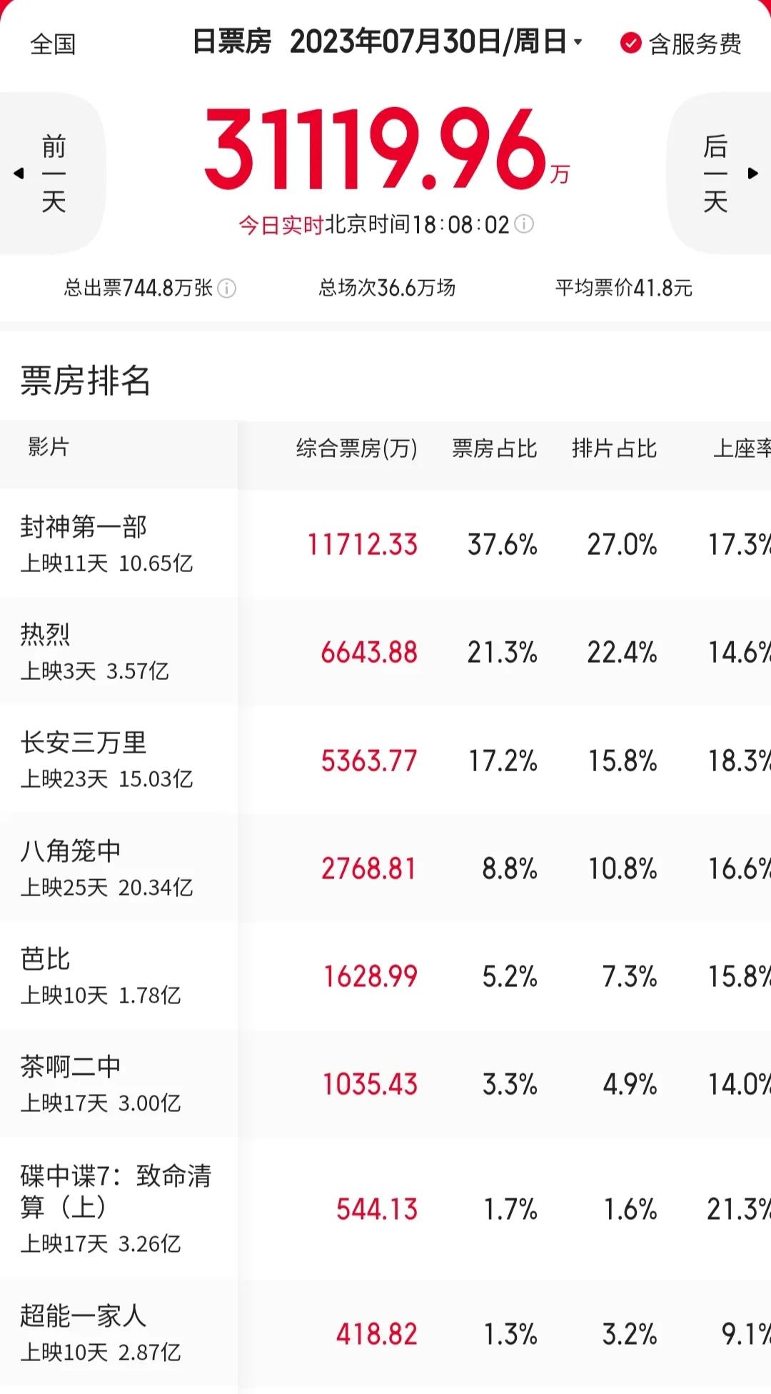 Fengshen broke another record at the box office today iNEWS