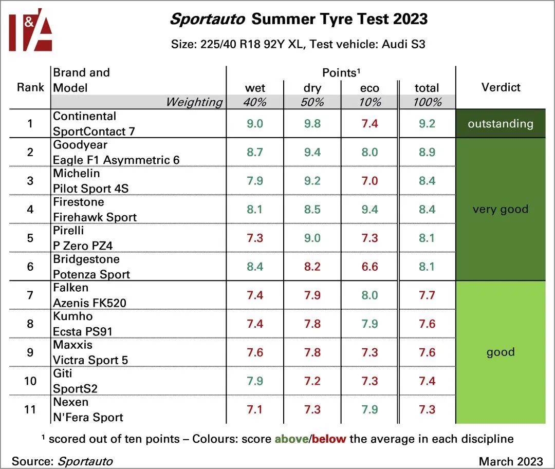11 ultrahighperformance tire tests BYD's original tire won the