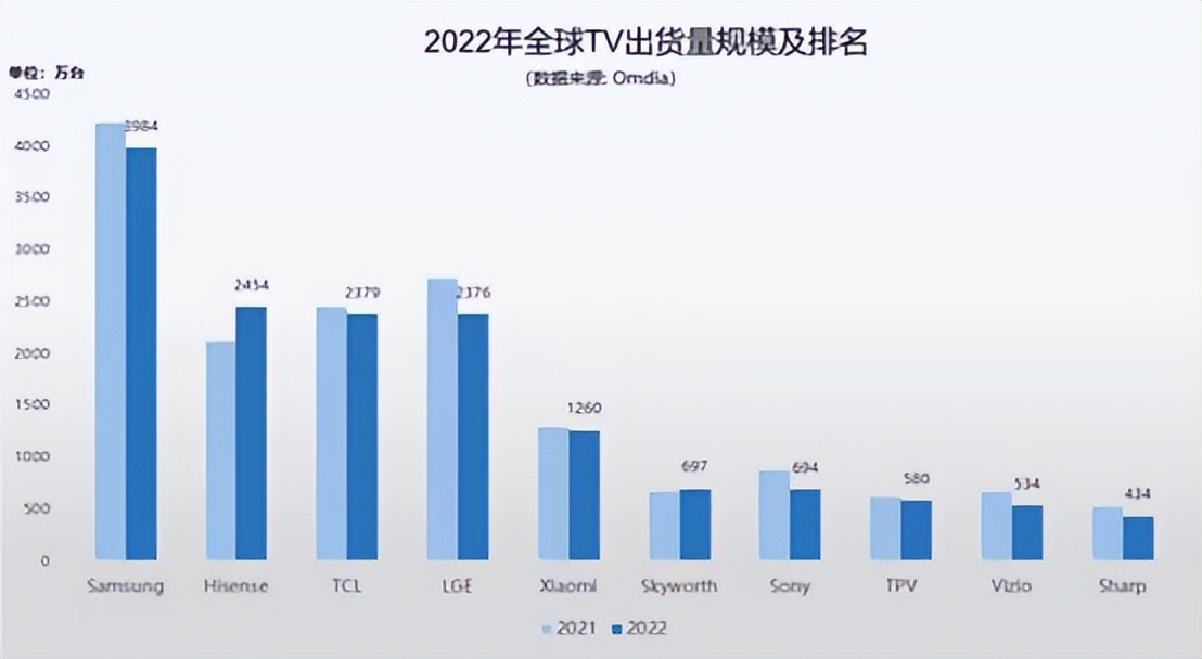 Where will Hisense TV, facing the 