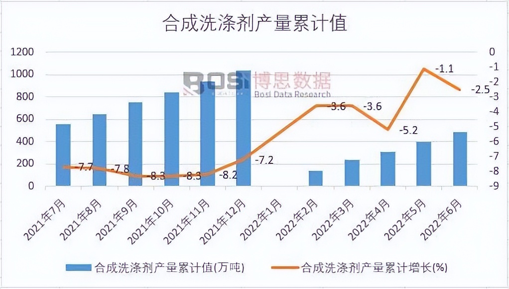 Monthly Statistical Table of Synthetic Detergent Production in China in ...