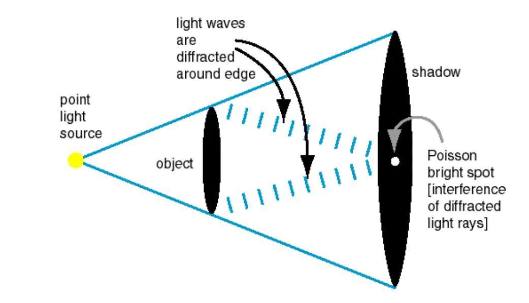 Black Humor in the History of Science - Poisson Bright Spots - iNEWS