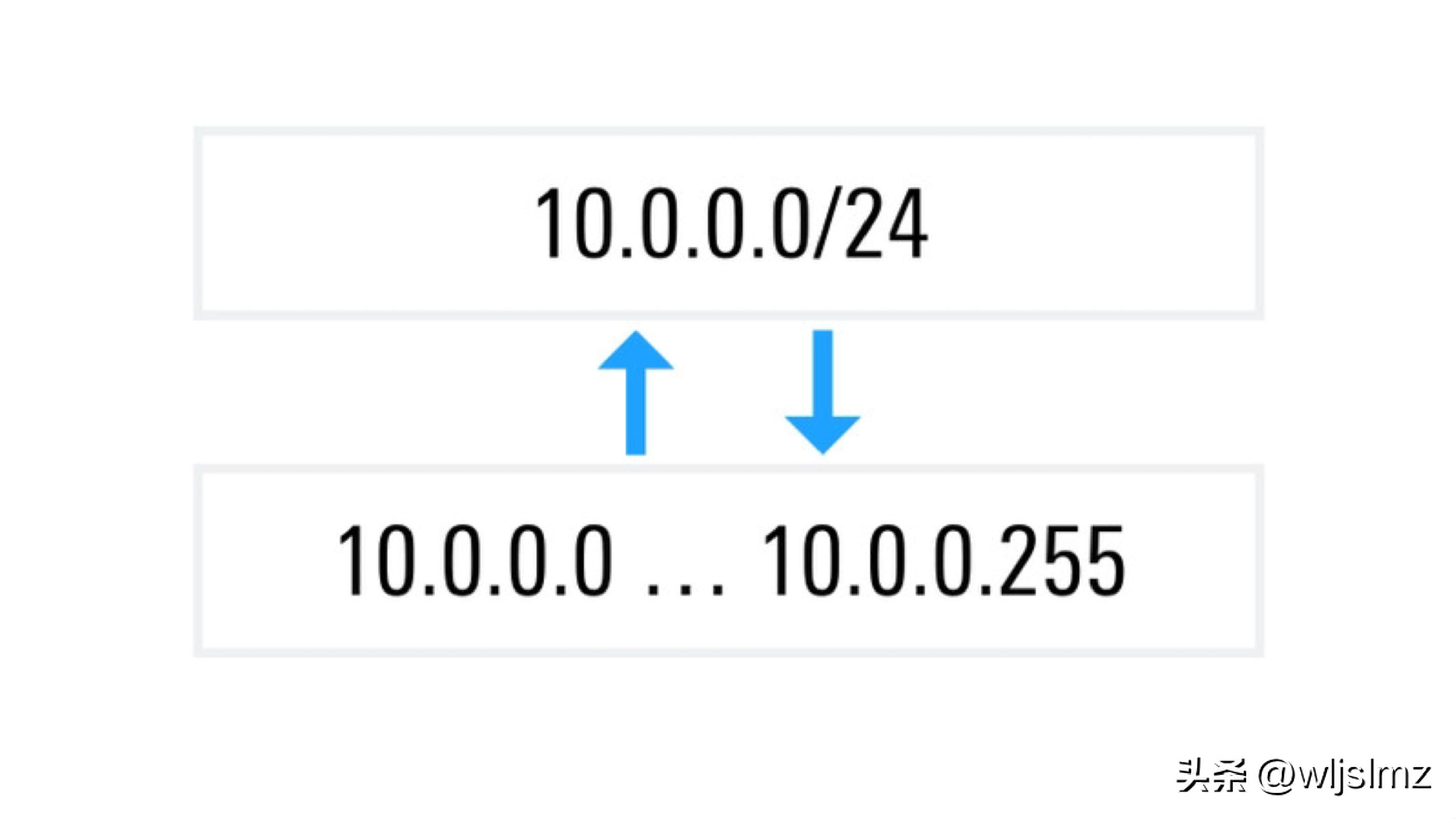 What exactly is CIDR (Classless InterDomain Routing)? Those who do the