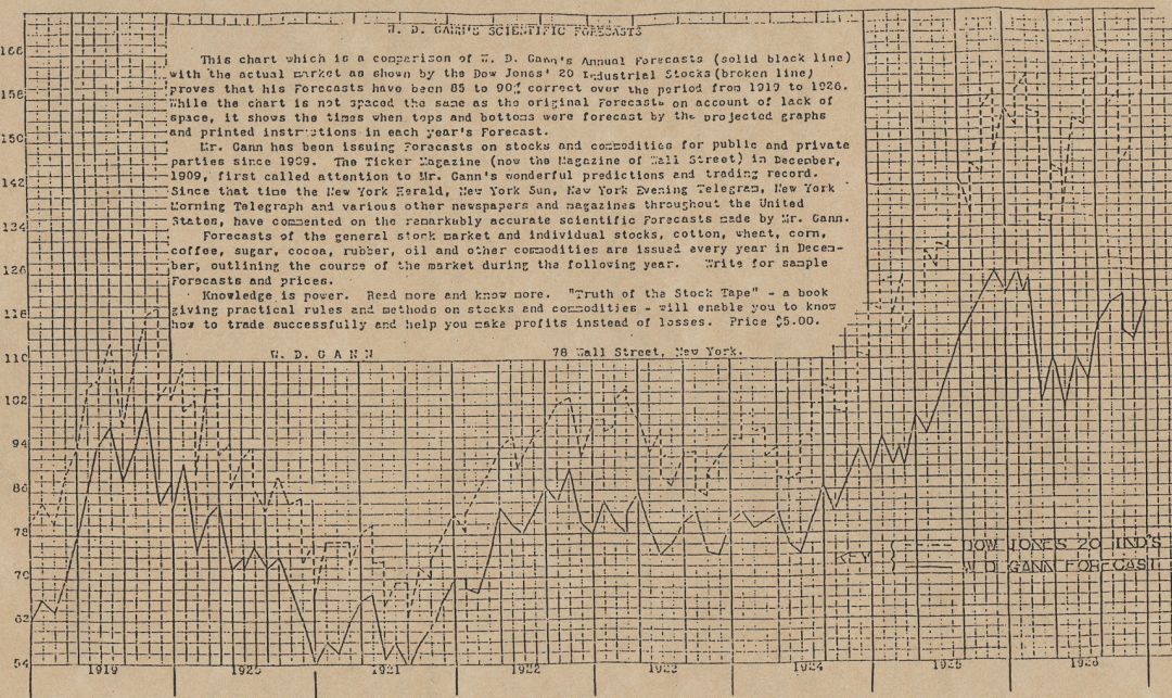 Gann trading rules iNEWS