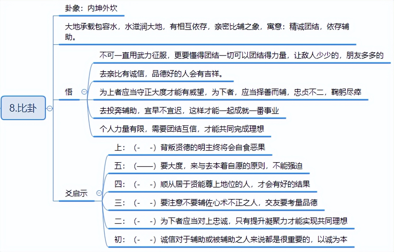 易經啟示錄——比卦 - 資訊咖