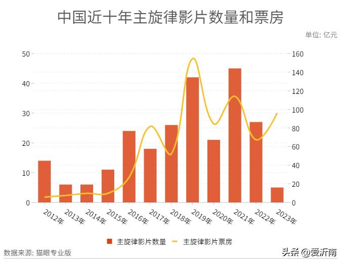 in-the-past-10-years-the-box-office-of-main-theme-movies-has-increased