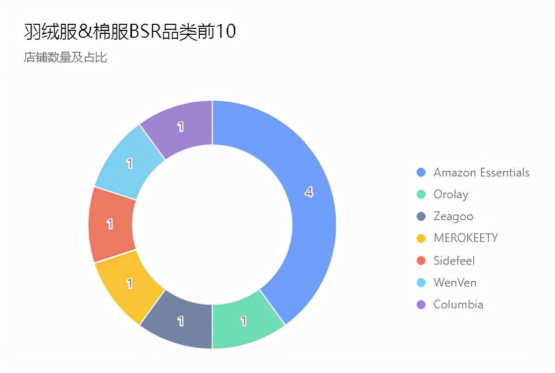 Amazon America Analysis of bsr ranking of women's down jacket & cotton