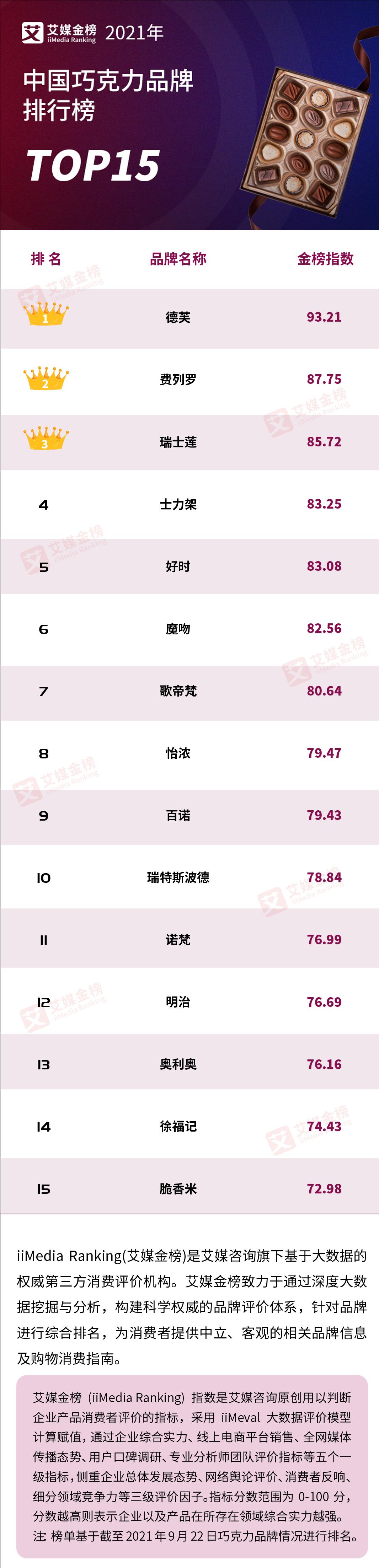 Top 15 Chinese Chocolate Brand Rankings in 2021 iMedia