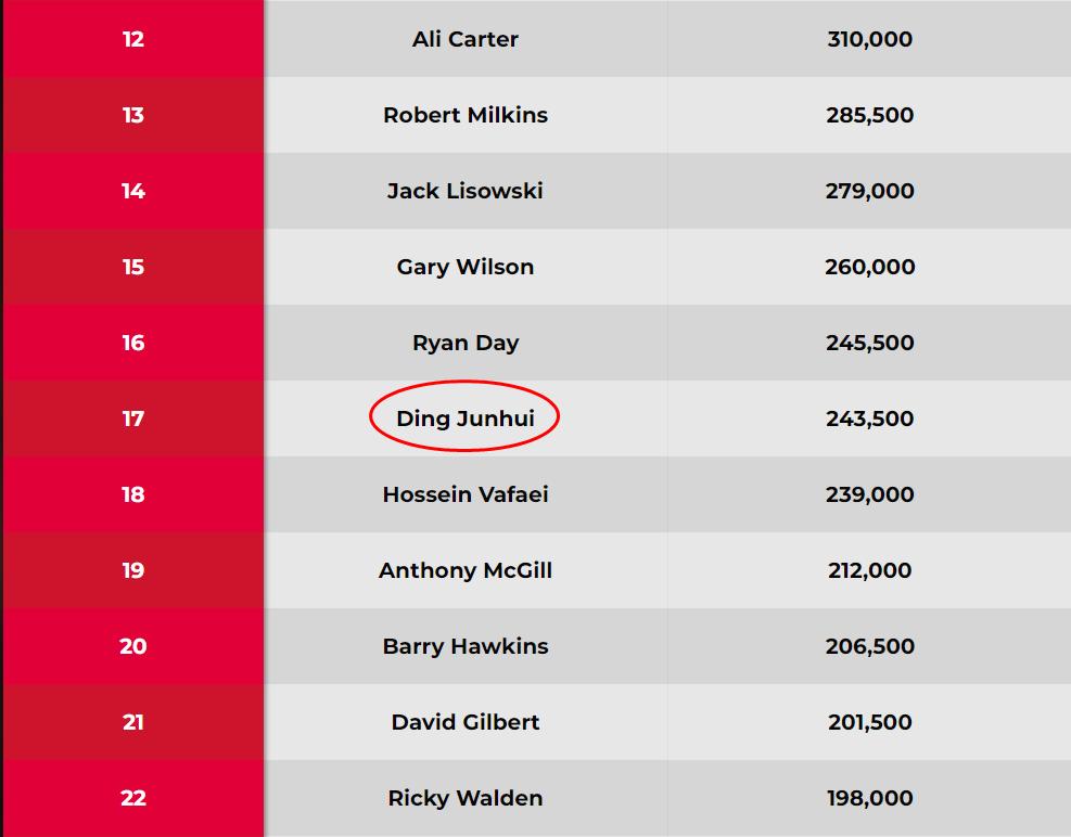 [Latest World Ranking] Mr. Huo ranks first, Luka ranks second, Ding ...