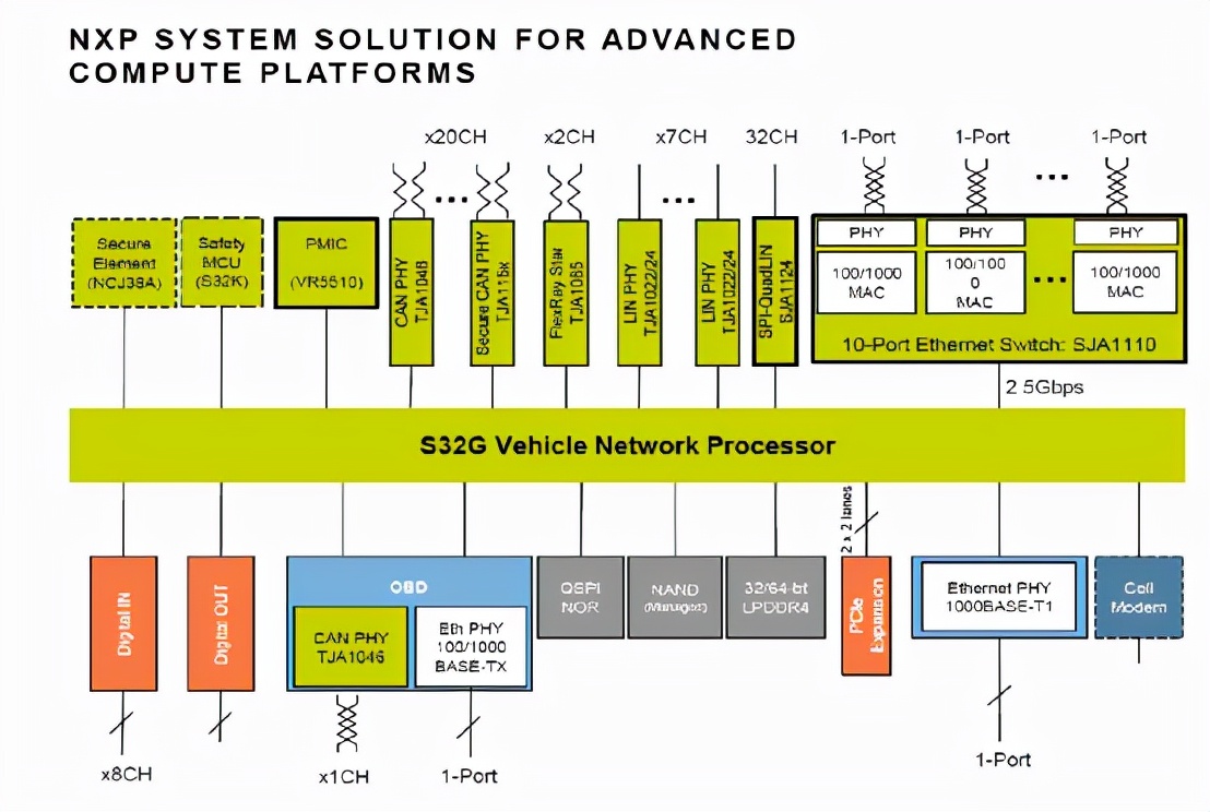 In-depth Interpretation Of NXP S32G In Domain Control Applications - INEWS