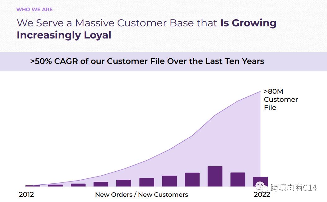 Wayfair's 2022 financial report continues to decline, can this platform