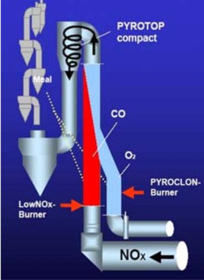 SNCR與分級燃燒相結合 - 資訊咖