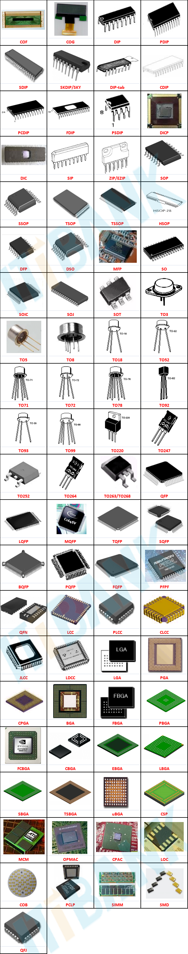 Super full summary!Common Chip Packages - iNEWS