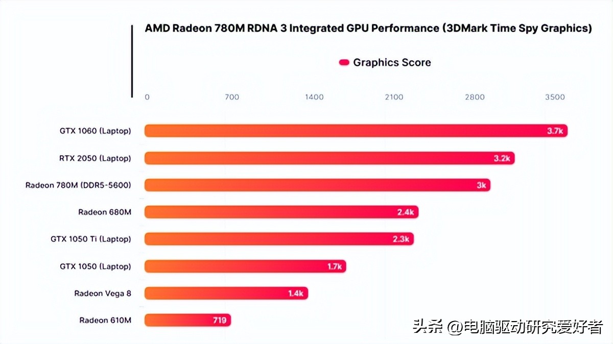 AMD 780M kills GTX1060 19 3A masterpiece frame rate comparison iNEWS