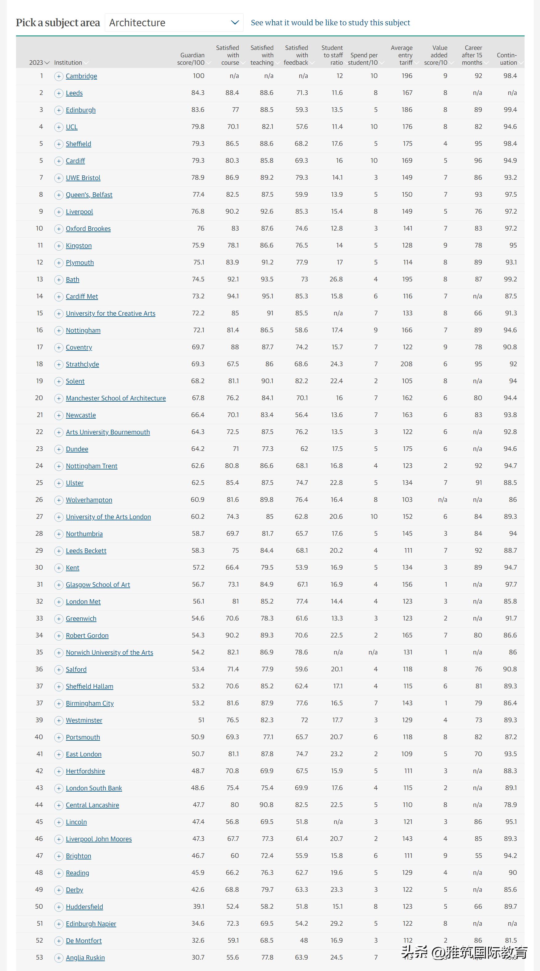 The Guardian UK University Rankings for Architecture in 2023 iNEWS