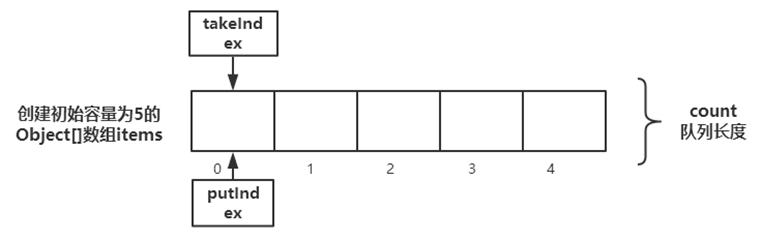java中常見的4種阻塞隊列BlockingQueue - 資訊咖