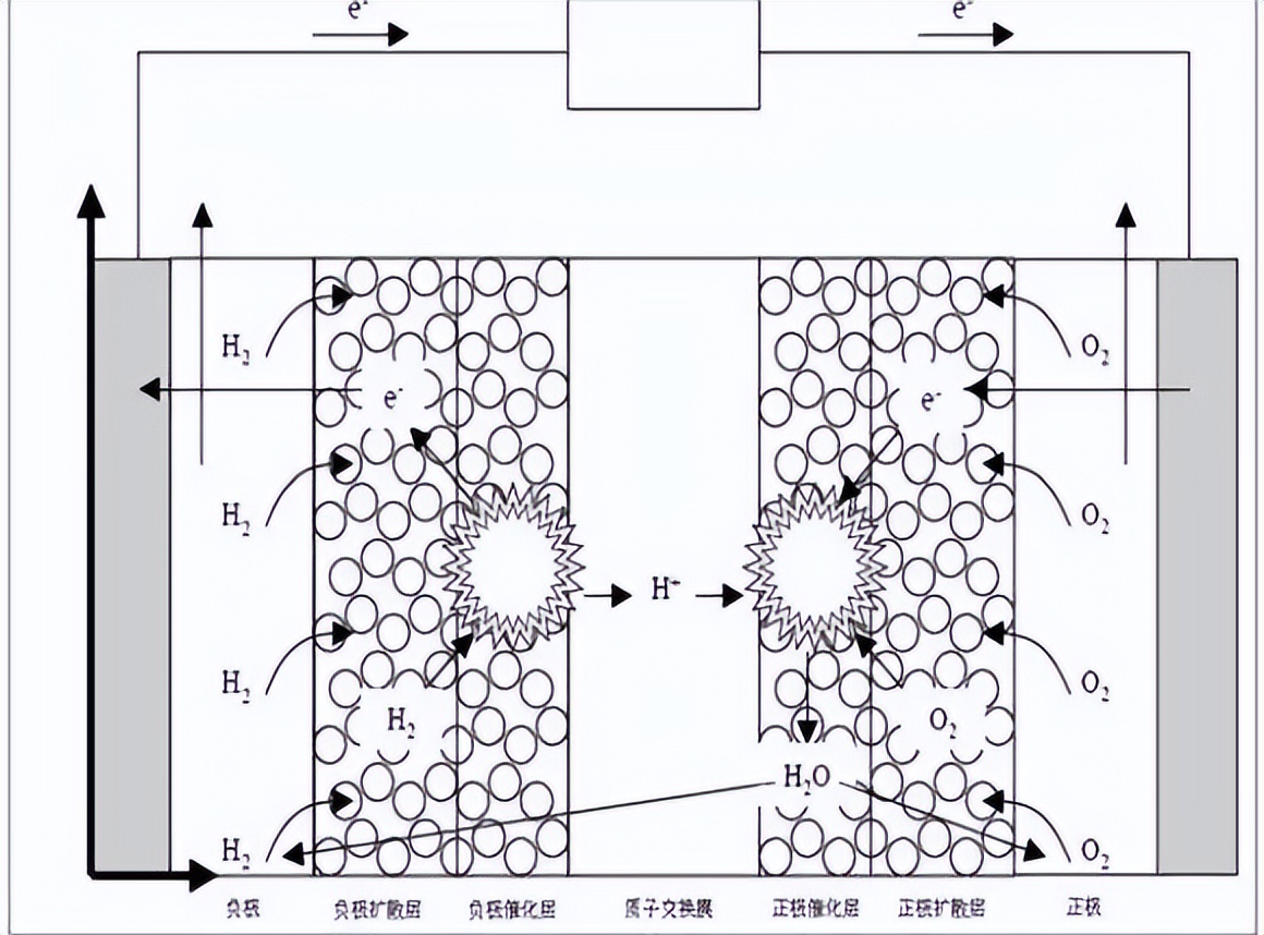 How to improve the performance of fuel cell by baffletype straight