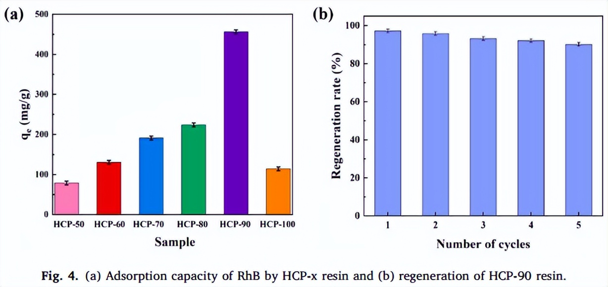 MMM: Enhanced Adsorption Of Rhodamine B By Hypercrosslinked Resins Co ...