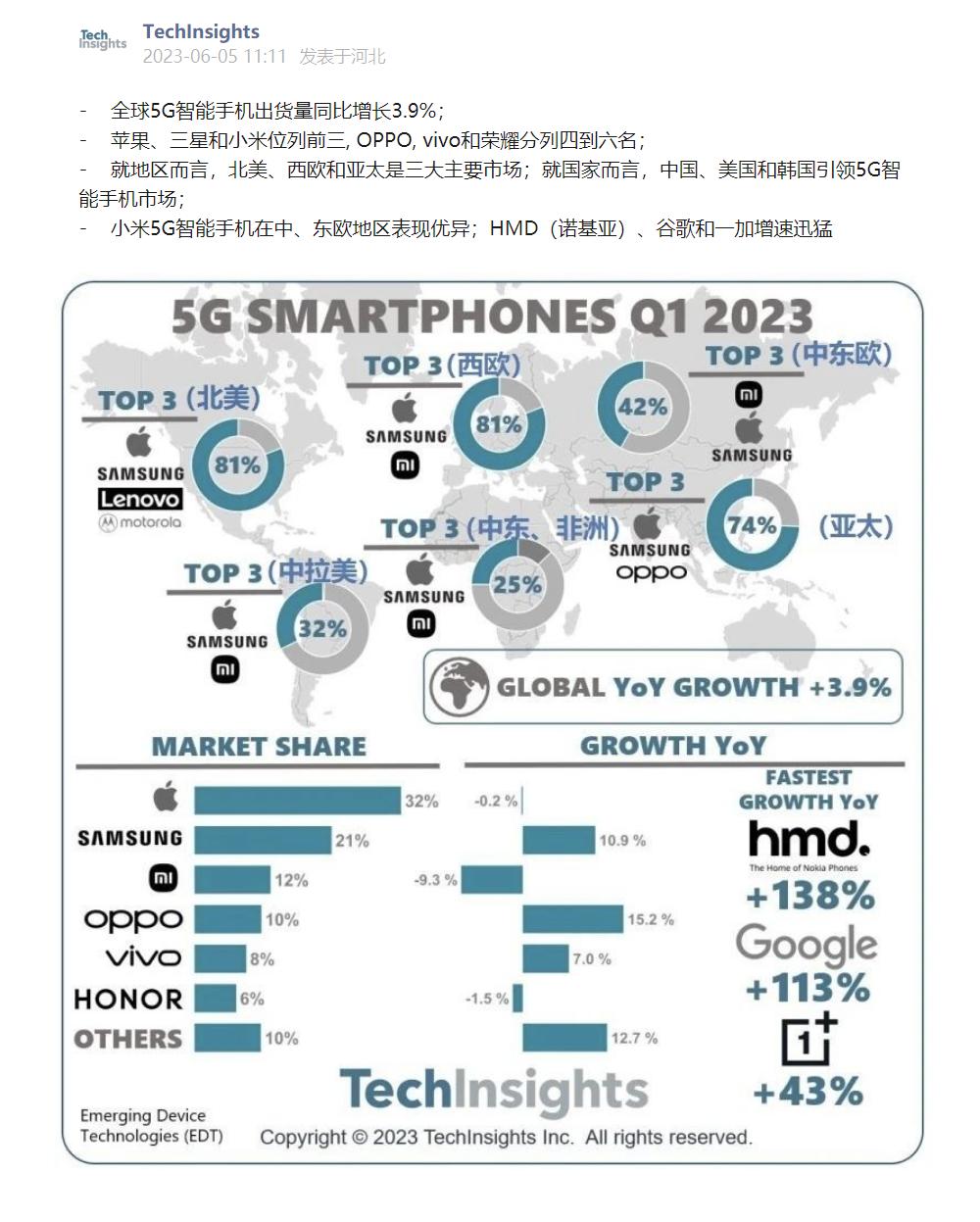Q1 global 5G mobile phone rankings, Apple dominates, Xiaomi third iNEWS