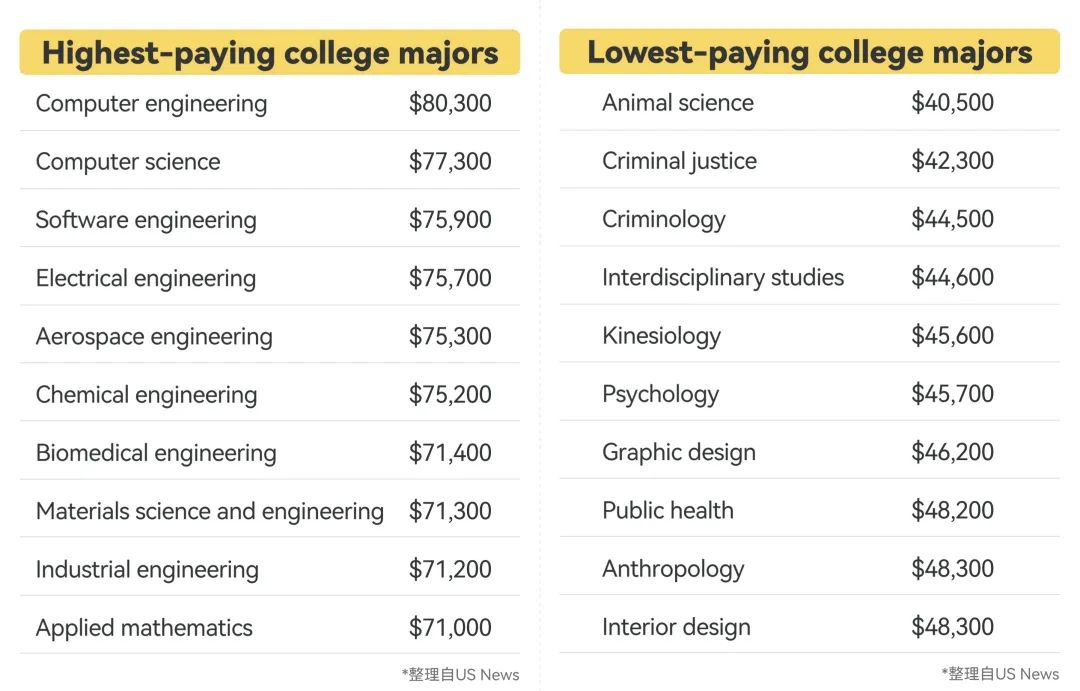 USNews' latest professional salary rankings are released, and ...