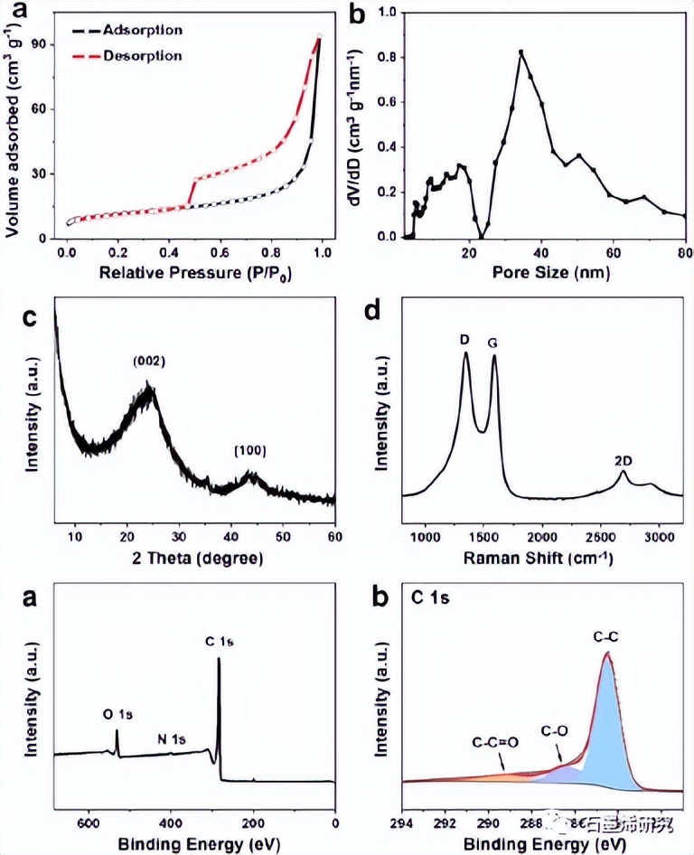 Scalable Synthesis Of Hierarchical Porous Graphene And Its Application ...