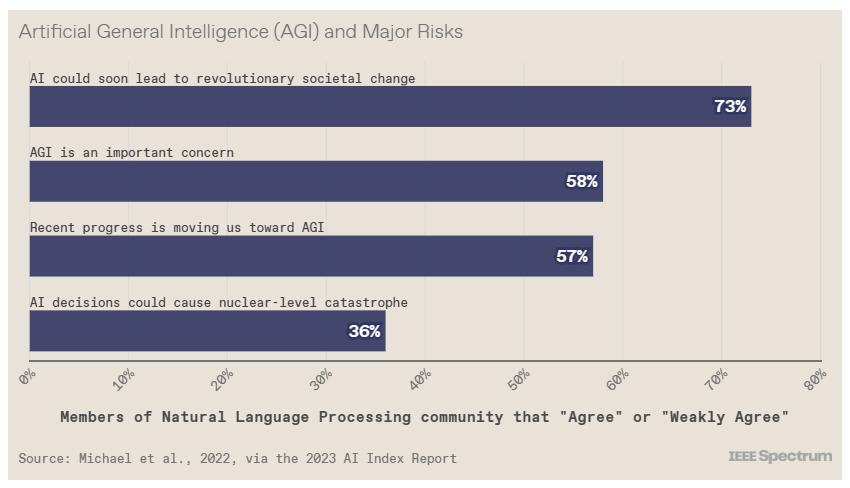 10 charts summarizing the state of AI in 2023 - iNEWS