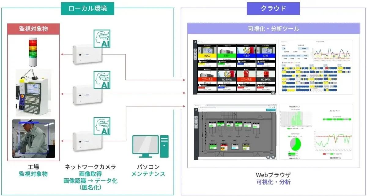 i-PRO launched a factory monitoring system equipped with AI image ...