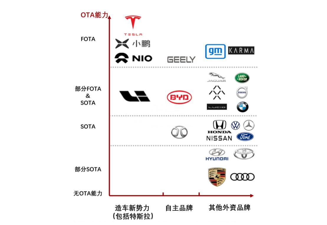 Ota Capability What is the difference between the OTA upgrades that major car ...