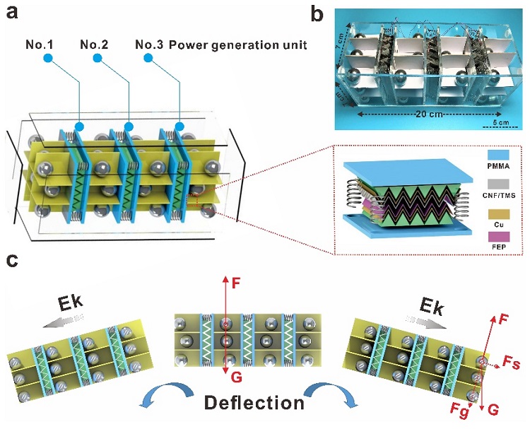 Professor Nie Shuangxi's team: superhydrophobic cellulose triboelectric ...