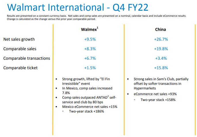 Walmart's Q4 Earnings Report: Walmart China's Net Sales And Comparable ...