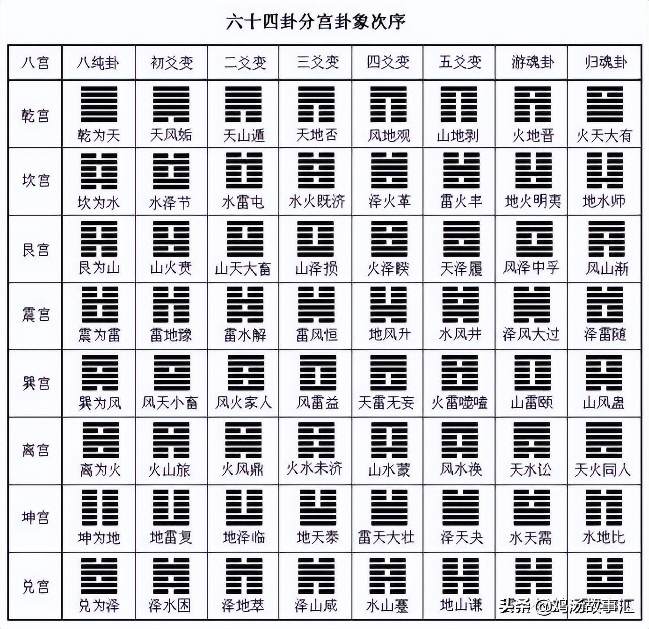 Five minutes a day to learn the Zhouyi together, the order of the sixty ...