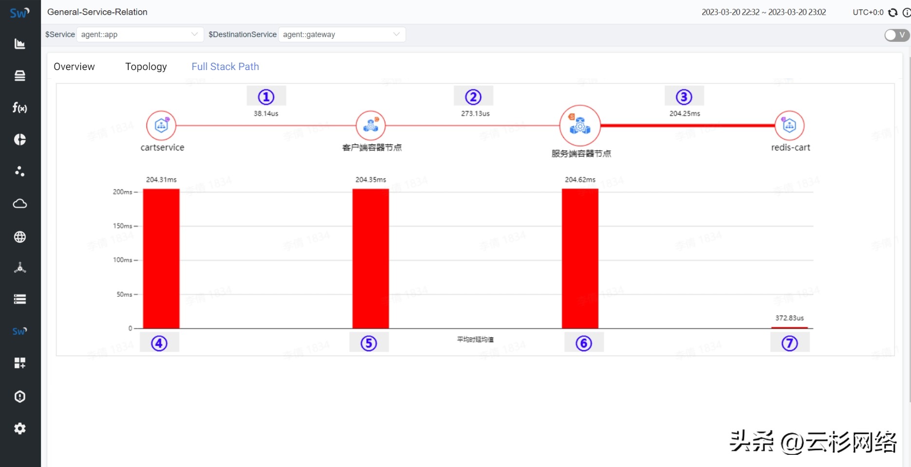利用 DeepFlow 為傳統 APM 開啟全棧追蹤能力 - 資訊咖