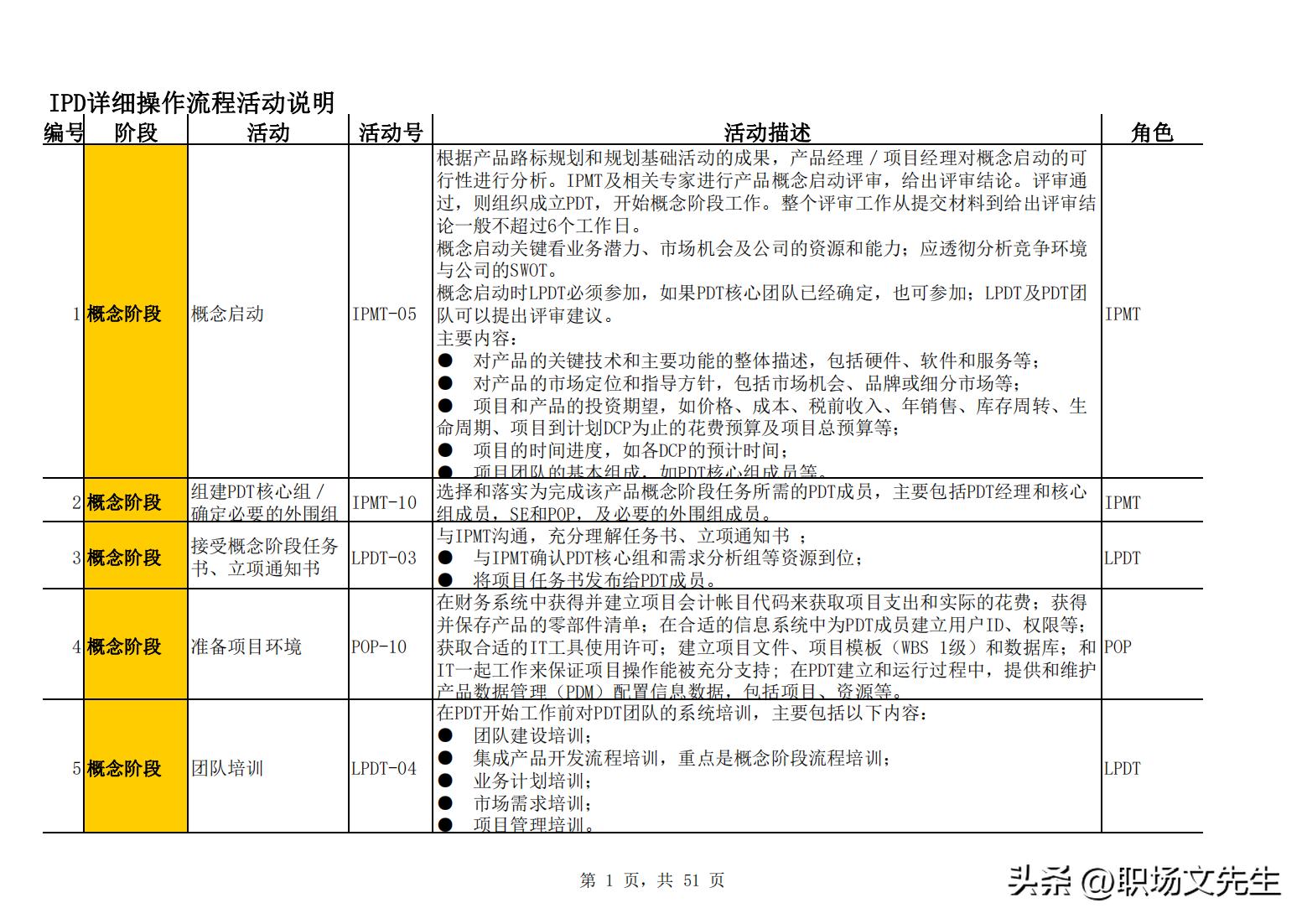 52-page Huawei R&D process: IPD detailed operation process activity ...