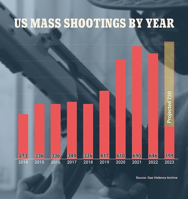 8 dead in Texas shooting US on track for bloodiest year with 199 mass ...