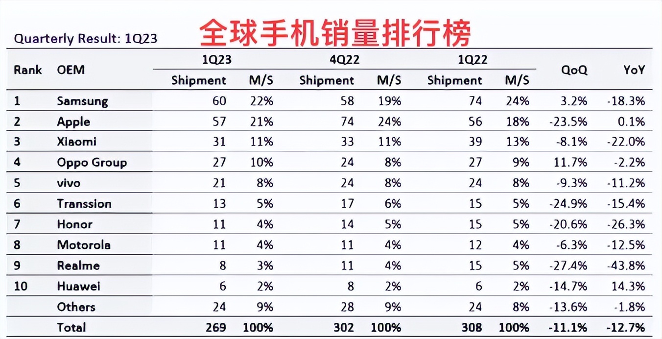 Cell Phone Sales Ranking The global mobile phone sales ranking is released: Samsung ranks first ...