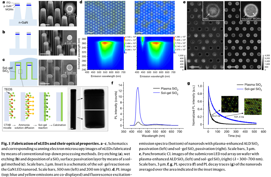 High Efficiency Blue InGaN Nanoscale Light Emitting Diodes - iMedia