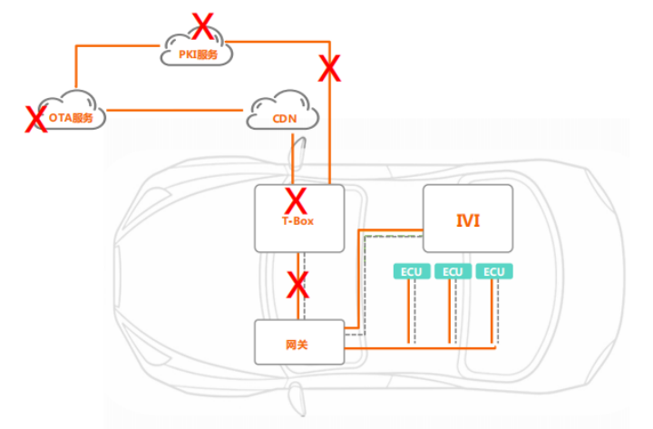 How to do OTA security for intelligent connected cars? - iMedia